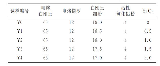 添加Ｙ２Ｏ３對(duì)鋁鎂質(zhì)干式搗打料微觀組織和性能的影響！請(qǐng)看下文